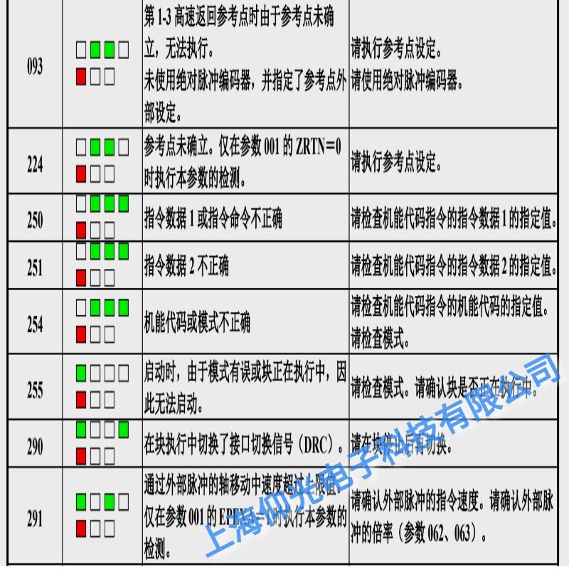 青島發(fā)那科伺服驅(qū)動(dòng)器報(bào)254代碼模式非法故障維修